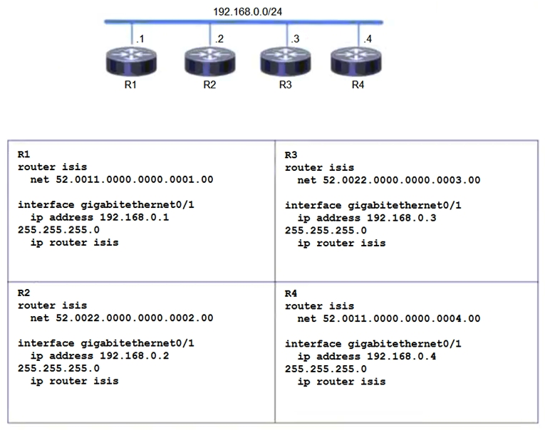   Refer to the exhibit. Which two topology changes happen to the IS-IS routers? (Choose two.)  A)  R1 and R4 are Level 2 neighbors B)  All four routers are operating as Level 1-2 routers C)  All four routers are operating as Level 2 routers only D)  R1 and R2 are Level 2 neighbors E)  All four routers are operating as Level 1 routers only