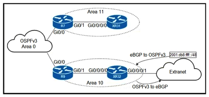   Refer to the exhibit. An engineer is updating this network to meet these conditions: Area 10 will receive inter-area routes and support mutual redistribution of external routes with the extranet. The ::/0 route is prohibited in Area 10. Area 11 will receive only the ::/0 route from the ABR. External route redistribution is not supported in Area 11. The ABR in Area 11 will advertise no interarea routes. Which two configurations must be performed to meet the requirements? (Choose two.)  A)  Configure area 10 as nssa on R9 and XR32 Configure area 10 as nssa on R9 and XR32 B)  Configure area 11 as stub no-summary on R7 and as stub on XR31 Configure area 11 as stub no-summary on R7 and as stub on XR31 C)  Configure area 11 as nssa no-summary on R7 and as nssa on XR31 nssa no-summary D)  Configure area 11 as nssa default-information-originate on R7 and as nssa on XR31 nssa default-information-originate E)  Configure area 10 as stub on R9 and XR32