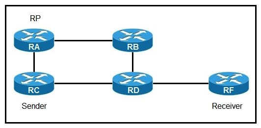   Refer to the exhibit. If router A is the RP, which PIM mode can you configure so that devices will send multicast traffic toward the RP? A)  PIM-SM B)  BIDIR-PIM C)  PIM-SSM D)  PIM-DM