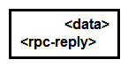  Refer to the exhibit. This output is included at the end of an output that was provided by a device using NETCONF. What does the code show? A)  It shows that the full configuration is being modeled by YANG. B)  It shows NETCONF uses remote procedure calls. C)  It shows the hostname of the device as rpc-reply. D)  It shows that the running configuration is blank.