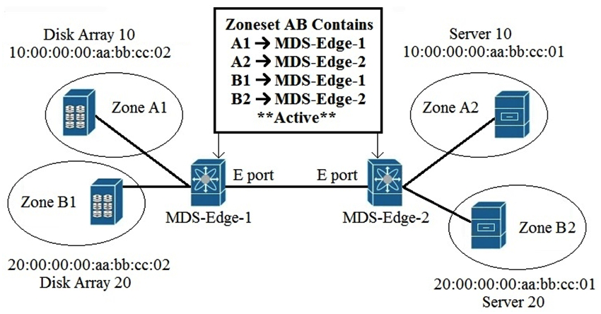 Refer to the exhibit.   An engineer is implementing zoning on two Cisco MDS switches. After the implementation is finished, E Ports that connect the two Cisco MDS switches become isolated. What is wrong with the implementation? A)  Zones are local to the MDS switch and name service must be used to activate the connection between E Ports. B)  Different zone set names must be configured on both MDS switches. C)  Zones must have the same name on both MDS switches for the E Ports to function. D)  E Ports on both MDS switches must be configured as F Ports for the zoning to function.