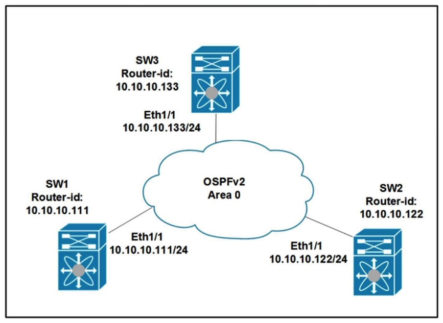   Refer to the exhibit. All switches are configured with the default OSPF priority. Which configuration should be applied to ensure that the SW2 Cisco Nexus switch controls the LSA floods and advertises the network to the remaining nodes in the OSPFv2 area? A)  SW2# configure terminal SW2 (config) # interface ethernet 1/1 SW2 (config-if) # ip ospf priority 255 B)  SW2 (config-if) # ip ospf priority 1 C)  SW2 (config) # router ospf 1 SW2 (config-router) # router-id 10.10.10.22 D)  SW2 (config-if) # ip ospf priority 0