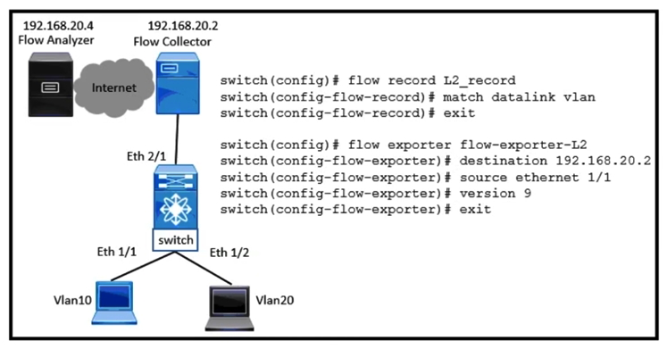   Refer to the exhibit. VLAN 10 is experiencing delays and packet drops when the traffic is forwarded through the switch. The destination flow analyzer accepts traffic captures of not more than 30 seconds. Which configuration implements the traffic capture that meets the requirements? A)    B)    C)    D)   