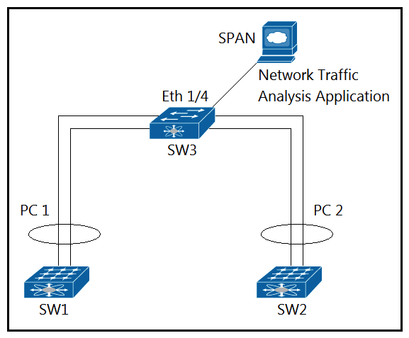   Refer to the exhibit. An engineer must monitor ingress traffic from SW1 and SW2 port-channel interfaces from SW3. Which configuration must be implemented to accomplish this goal? A)  SW3# configure terminal SW3(config) # source interface port-channel 1 rx SW3(config) # source interface port-channel 2 tx SW3(config) # interface ethernet 1/4 SW3(config-if) # destination interface ethernet 1/4 SW3(config-if) # exit SW3(config) # interface Port-channel 1-2 SW3(config-if) # switchport monitor SW3# configure terminal SW3(config) # source interface port-channel 1 rx source interface port-channel 2 tx interface ethernet 1/4 SW3(config-if) # destination interface ethernet 1/4 exit interface Port-channel 1-2 switchport monitor exit B)  SW3(config) # monitor session 2 SW3(config-monitor) # source interface port-channel 1 rx SW3(config-monitor) # source interface port-channel 2 rx SW3(config) # monitor session 2 SW3(config-monitor) # destination interface ethernet 1/4 monitor session 2 SW3(config-monitor) # source interface port-channel 2 rx interface ethernet 1/4 monitor session 2 C)  SW3(config-monitor) # source interface port-channel 1 tx SW3(config-monitor) # source interface port-channel 2 tx SW3(config) # interface Port-channel 1 SW3(config-if) # switchport monitor SW3(config) # interface Port-channel 2 source interface port-channel 1 tx source interface port-channel 2 tx interface Port-channel 1 switchport monitor interface Port-channel 2 D)  SW3(config) # interface port-channel 1 SW3(config) # interface port-channel 2 source interface port-channel 1 tx interface port-channel 1 interface port-channel 2