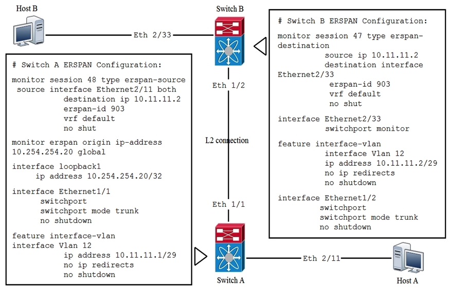 Refer to the exhibit.   Which statement about the ERSPAN configuration in this environment is true? A)  The session number of the source of ERSPAN spanned traffic must have a session ID of 47 for the traffic analyzer to receive the traffic. B)  Host B is the source of ERSPAN spanned traffic and host A is the traffic analyzer. C)  The session number of the source of ERSPAN spanned traffic must have a session ID of 48 for the traffic analyzer to receive the traffic. D)  Host A is the source of ERSPAN spanned traffic and host B is the traffic analyzer.