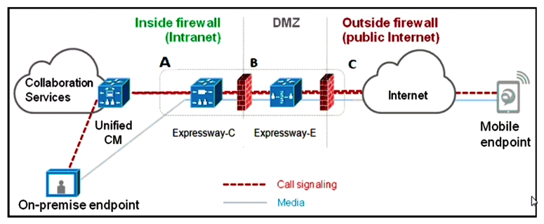   Refer to the exhibit. When making a call to a MRA client, what are the combinations of protocol on each of the different sections A-B-C? A)  SIP TCP/TLS (A)  + SIP TLS (B)  + SIP TLS (C)  B)  SIP TCP/TLS (A)  + SIP TCP/TLS (B)  + SIP TCP/TLS (C)  C)  IP TCP/TLS (A)  + SIP TCP/TLS (B)  + SIP TLS (C)  D)  SIP TLS (A)  + SIP TLS (B)  + SIP TLS (C) 