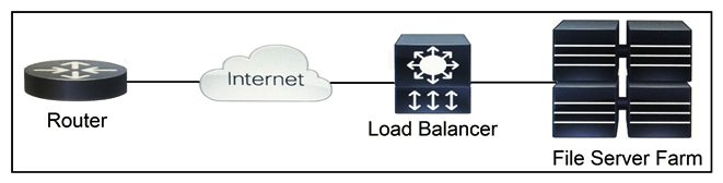   Refer to the exhibit. Which two functions are performed by the load balancer when it handles traffic originating from the Internet destined to an application hosted on the file server farm? (Choose two.)  A)  Terminate the TLS over the UDP connection from the router and originate an HTTPS connection to the selected server. B)  Terminate the TLS over the UDP connection from the router and originate an HTTP connection to the selected server. C)  Terminate the TLS over the TCP connection from the router and originate an HTTP connection to the selected server. D)  Terminate the TLS over the TCP connection from the router and originate an HTTPS connection to the selected server. E)  Terminate the TLS over the SCTP connection from the router and originate an HTTPS connection to the selected server.