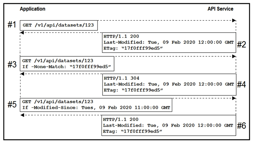   Refer to the exhibit. An application uses an API to periodically sync a large data set. Based on the HTTP message sequence provided, which statements are true about the caching behavior seen in the scenario? (Choose two.)  A)  The full dataset was transmitted to the client twice. B)  The dataset changed sometime between message #4 and #5. C)  A partial dataset was transmitted to the client in message #4. D)  The dataset did not change during the scenario. E)  Messages #3 and #5 are equivalent.