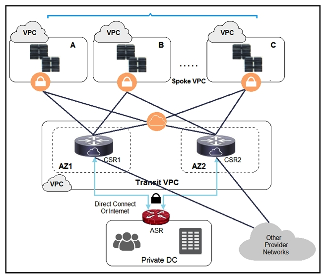   Refer to the exhibit. A company has extended networking from the data center to the cloud through Transit VPC. Which two statements describe the benefits of this approach? (Choose two.)  A)  Dynamic routing combined with multi-AZ- deployment creates a robust network infrastructure. B)  VPC virtual gateways provide highly available connections to virtual networks. C)  Dedicated VPC simplifies load balancing by combining internal and external web services. D)  VPC virtual gateways provide more secure connections to virtual networks. E)  Dedicated VPC simplifies routing by not combining this service with other shared services.