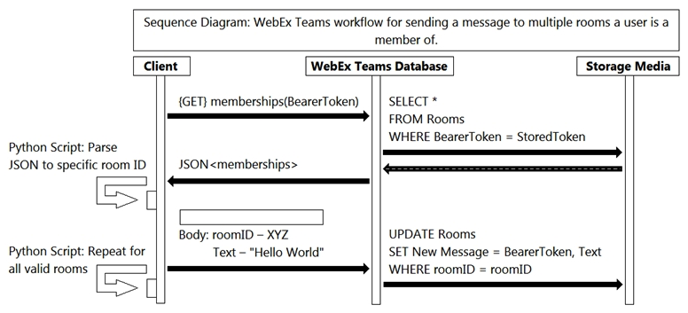   Refer to the exhibit. Which action will complete the workflow that represents how an API call sends multiple messages? A)  {PUT} messages(roomID)  B)  {PUT} messages(BearerToken)  C)  {POST} messages(roomID)  D)  {POST} messages(BearerToken) 