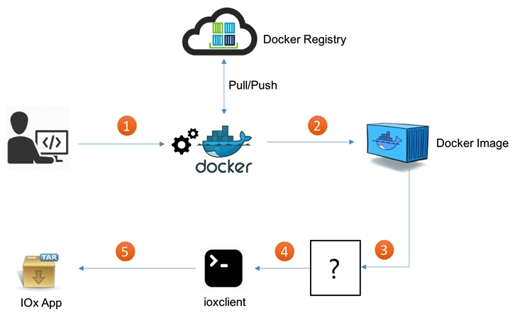   Refer to the exhibit. What is the missing step in deploying a Docker container to IOx? A)  Build the package.yaml file. B)  Pull/push the image to the Docker registry. C)  Build the package.cert file to sign the app. D)  Log in to Device Manager.