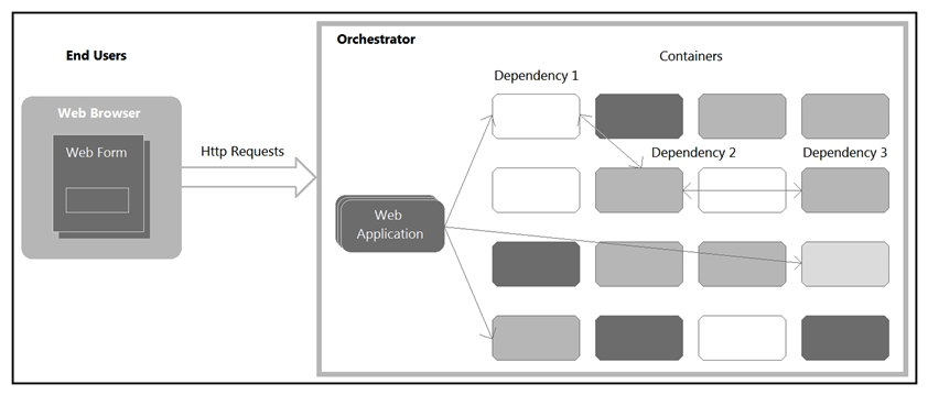   Refer to the exhibit. The application follows a containerized microservices architecture that has one container per microservice. The microservices communicate with each other by using REST APIs. The double-headed arrows in the diagram display chains of synchronous HTTP calls needed for a single user request. Which action ensures the resilience of the application in the scope of a single user request? A)  Implement retries with exponential backoff during HTTP API calls. B)  Set up multiple instances of each microservice in active/active mode by using the Orchestrator. C)  Redesign the application to be separated into these three layers: Presentation, API, and Data. D)  Create two virtual machines that each host an instance of the application and set up a cluster.
