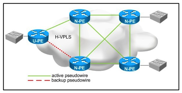 Refer to the exhibit.   You are designing a loop-free hierarchical VPLS service. Which two design considerations should be implemented for the pseudowires between the N-PE and U-PE routers? (Choose two.)  A)  Disable split horizon toward the N-PE routers. B)  Disable split horizon toward the U-PE router. C)  Enable split horizon toward the U-PE router. D)  Enable split horizon toward the N-PE routers. E)  Disable MAC learning on the U-PE route. F)  Disable MAC learning on the N-PE routers.