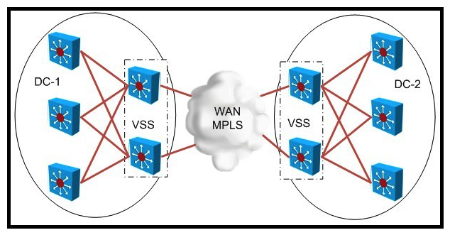 Refer to the exhibit.   When designing an MPLS-based LAN extension between DC-1 and DC-2, what are three advantages of deploying VSS? (Choose three.)  A)  Layers 2, 3, and 4 flow-based load balancing B)  native VSS and MEC failover without using scripts C)  sub-second failover D)  required to configure VPLS E)  failover time depends on Cisco IOS EEM and STP convergence F)  limited VLAN-based VPLS traffic hashing