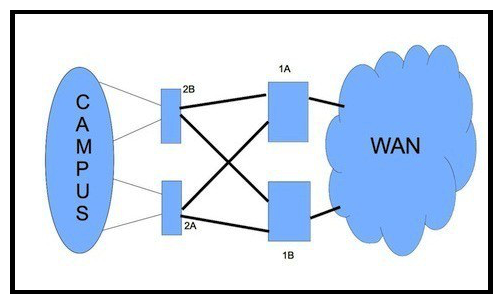 Refer to the exhibit.   How would you redesign the network to improve availability of the routers 1A and 1B at the core site? A)  Enable Graceful Restart Helper for OSPF B)  Use link bundles over multiple slots C)  Use APS Ethernet circuits and redundant interfaces D)  Create a multichassis system with the two routers