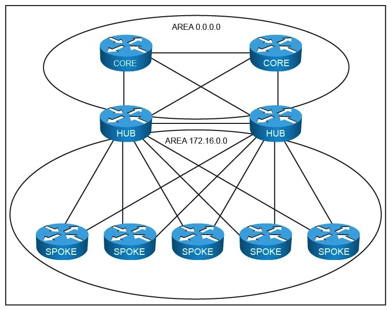 Refer to the exhibit.   Which single design aspect should be configured on the ABRs to reduce the impact of WAN upgrades for spoke routers on the core of the network? A)  route summarization B)  stub area C)  route filtering D)  not-so-stubby area