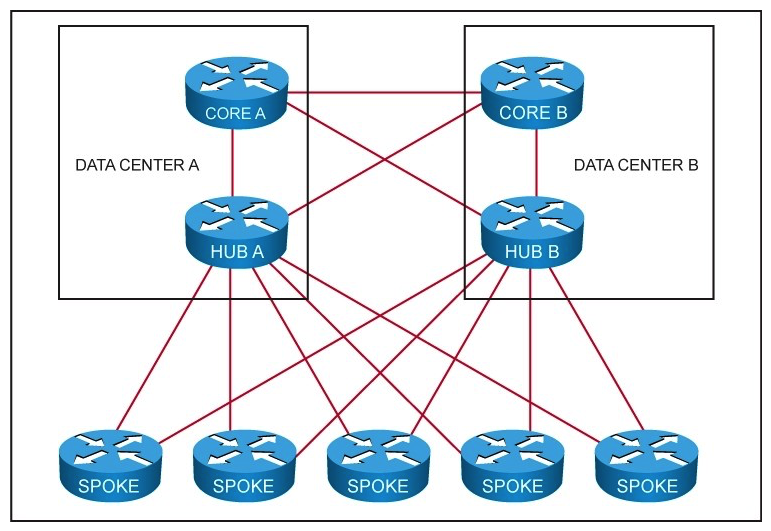 Refer to the exhibit.   You must ensure that both core A and core B devices have only the minimum information required for reaching the spoke routers yet maintain full reachability during network failures. Which of the following design solutions accomplishes these requirements? A)  Route summarization, with specific route leaking on hubs A and B B)  Route summarization, with GRE tunnel on hubs A and B C)  Implement PfR enhancements on hubs A and B. D)  Implement ODR for hub-to-spoke routing.
