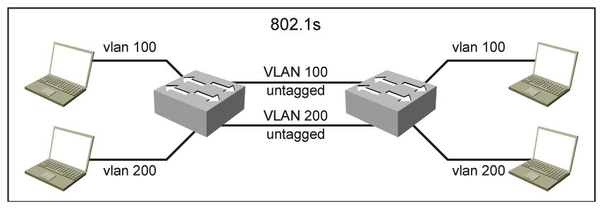 Refer to the exhibit.   You are designing a network using the Multiple Spanning Tree Protocol for loop avoidance. VLAN trunking is not allowed due to security requirements. Which option describes how you can design this Layer 2 network while using untagged interfaces between both switches? A)  Assign VLAN 100 and VLAN 200 to the IST instance. B)  Assign VLAN 100 and VLAN 200 to instance 1. C)  Assign VLAN 100 to instance 1 and VLAN 200 to instance 2. D)  Assign VLAN 100 to the IST instance and VLAN 200 to instance 1.