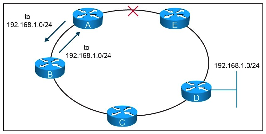 Refer to the exhibit.   On this MPLS-based network ring, links have failed between router A and router E. These failures formed microloops while the network converged, when A forwarded traffic to B but B forwards it back to A. Which technology is the simplest solution to avoid microloops without enabling a new protocol in the network? A)  TE Fast ReRoute B)  IP Fast ReRoute C)  Loop-Free Alternate D)  Remote Loop-Free Alternate
