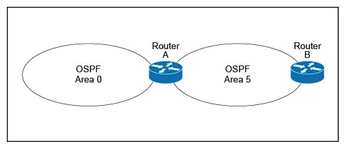Refer to the exhibit.   A customer runs OSPF with Area 5 between its aggregation router and an internal router. When a network change occurs in the backbone, Area 5 starts having connectivity issues due to the SPF algorithm recalculating an abnormal number of times in Area 5. You are tasked to redesign this network to increase resiliency on the customer network with the caveat that Router B does not support the stub area. How can you accomplish this task? A)  Set Area 5 to stubby at the ABR anyway. B)  Increase the bandwidth on the connection between Router A and Router B. C)  Turn on LSA throttling on all devices in Area 5. D)  Implement LSA filtering on the ABR, allowing summary routes and preventing more specific routes into Area 5. E)  Create a virtual link to Area 0 from Router B to the ABR.
