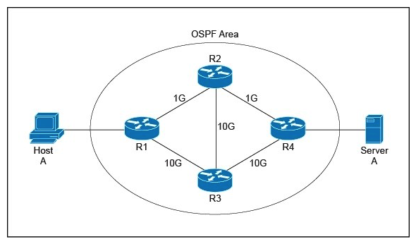 Refer to the exhibit.   After this new OSPF design with per-packet load balancing was implemented, Host A reported that large file downloads from Server A became slow and sometimes failed. The operations team discovered that packets are arriving out of order on R1. Which cost-conscious redesign action will fix the issue? A)  Upgrade all links to 10 Gbps. B)  Add an IP SLA probe on R1 and R4. C)  Adjust the OSPF auto-cost reference bandwidth on R4. D)  Adjust the OSPF auto-cost reference bandwidth on all routers.