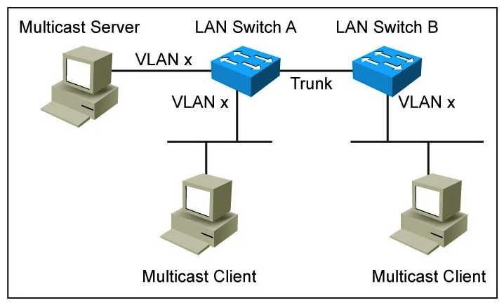Refer to the exhibit.   Assume that no multicast optimization is done on LAN switches A and B. Which feature can be used to optimize multicast traffic forwarding in this situation? A)  Enable IGMP snooping querier on both switches. B)  Configure a static MAC entry for the multicast server. C)  Disable IGMP snooping on both switches. D)  Disable the IGMP query election process. E)  Enable PIM Snooping on both switches.