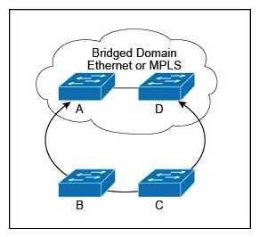 Refer to the exhibit.   Which two options provide the best loop protection in this topology, regardless of a bridged domain configuration? (Choose two.)  A)  PVRSTP on all switches B)  REP on all switches C)  MST on all switches D)  BPDU guard on Switch A and Switch D E)  8032 on ring A-B-C-D