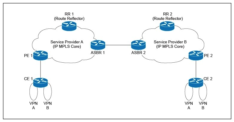 Refer to the exhibit.   Service Provider A and Service Provider B have agreed to a strategic interconnect relationship that will allow them access into each other's geographies by using an inter-AS eBGP VPNv4 multihop between route reflectors. Which two options will accomplish this scenario? (Choose two.)  A)  RR 1 and RR 2 peer using multihop eBGP VPNv4 to exchange prefixes. B)  ASBR 1 and ASBR 2 act as inline route reflectors that set themselves as the next-hop. C)  An LSP is formed between ASBR 1 and ASBR 2 using eBGP IPv4. D)  An LSP is formed between ASBR 1 and ASBR 2 using eBGP VPNv4. E)  RR 1 and RR 2 peer using multihop eBGP IPv4 to exchange prefixes.