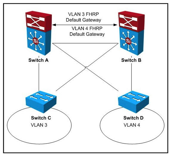 Refer to the exhibit.   If IEEE 802.1w is in use for this network design, what are two locations where spanning-tree root can be placed to ensure the least-disruptive Layer 2 failover for clients within VLANs 3 and 4? (Choose two.)  A)  Switch A B)  Switch B C)  Switch C D)  Switch D