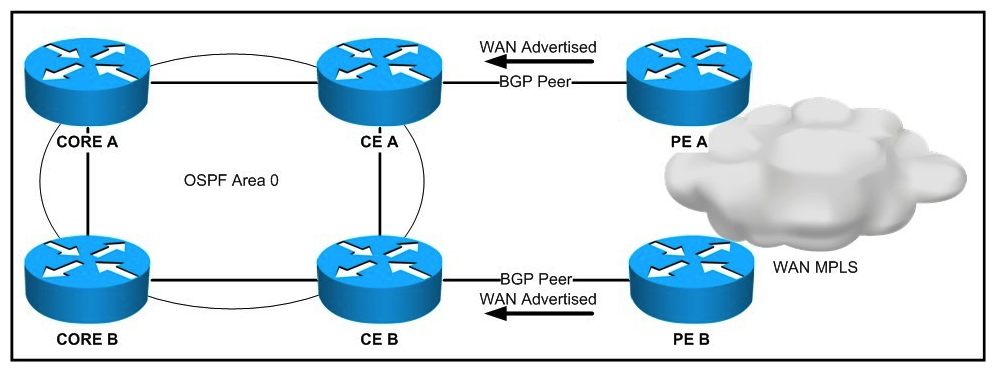 Refer to the exhibit.   The design is being proposed for use within the network. The CE devices are OSPF graceful restart- capable, and the core devices are OSPF graceful restart-aware. The WAN advertisements received from BGP are redistributed into OSPF. A forwarding supervisor failure event takes place on CE A. During this event, how will the routes learned from the WAN be seen on the core devices? A)  via CE A and CE B B)  via CE A C)  via CE B D)  no WAN routes will be accessible