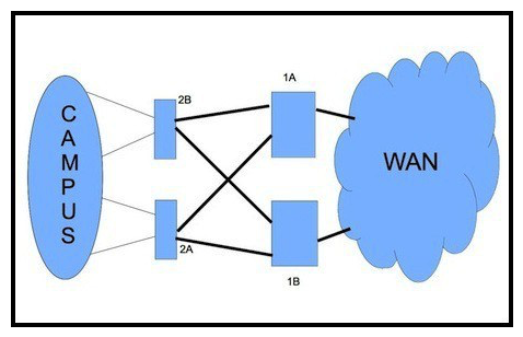 Refer to the exhibit.   How would you adjust the design to improve convergence on the network? A)  Add an intra-POP link between routers 1A and 1B, and enable IP LFA FRR. B)  Use an IP SLA between the end stations to detect path failures. C)  Enable SSO-NSF on routers 1A and 1B. D)  Use BGP to connect the sites over the WAN.