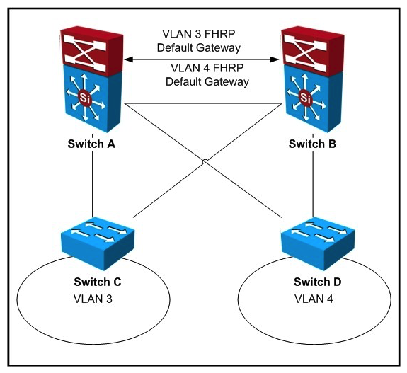 Refer to the exhibit.  Pass Any Exam. Any Time.  - www.actualtests.com 5 Cisco 352-001 Exam   If IEEE 802.1w is in use for this network design, what are two locations where spanning-tree root can be placed to ensure the least-disruptive Layer 2 failover for clients within VLANs 3 and 4? (Choose two.)  A)  Switch A B)  Switch B C)  Switch C D)  Switch D