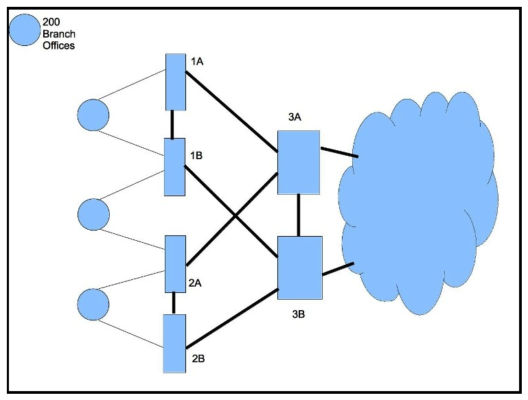 Refer to the exhibit.   In this network design, where should summarization occur to provide the best summarization and optimal paths during a single-failure incident as well as during normal operation? A)  a single identical summary for all the branch offices placed on routers 1A, 1B, 2A, and 2B B)  two summaries on 1A and 1B, and two summaries on 2A and 2B C)  a single identical summary on 3A and 3B  Pass Any Exam. Any Time.  - www.actualtests.com 14 Cisco 352-001 Exam D)  a single summary on each aggregation device for the branches connected to them