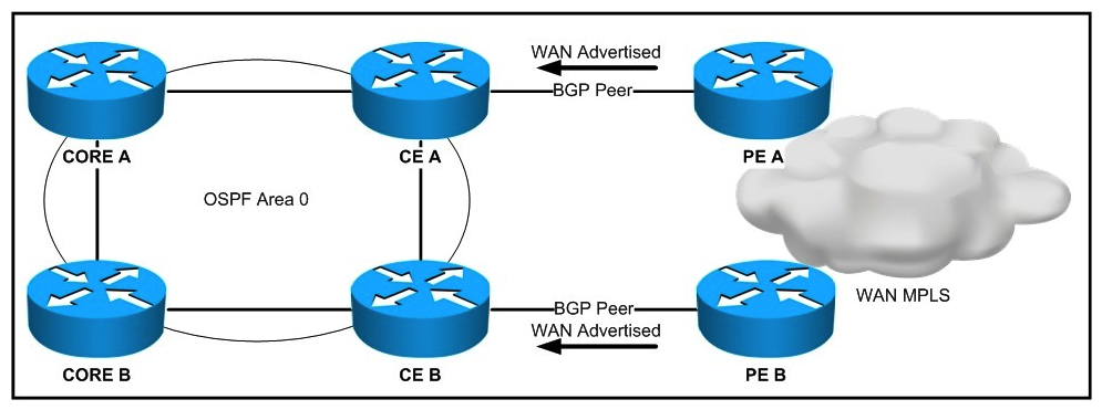 Refer to the exhibit.  Pass Any Exam. Any Time.  - www.actualtests.com 16 Cisco 352-001 Exam   The design is being proposed for use within the network. The CE devices are OSPF graceful restart-capable, and the core devices are OSPF graceful restart-aware. The WAN advertisements received from BGP are redistributed into OSPF. A forwarding supervisor failure event takes place on CE A. During this event, how will the routes learned from the WAN be seen on the core devices? A)  via CE A and CE B B)  via CE A C)  via CE B D)  no WAN routes will be accessible
