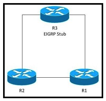 Refer to the exhibit.   This diagram depicts the design of a small network that will run EIGRP on R1 and R2, and EIGRP Stub on R3. In which two ways will this network be impacted if there is link instability between R1 and R2? (Choose two.)  A)  R1 will have routes in its routing table that originate from R2 and R3. B)  R3 will have routes in its routing table that originate from R1 and R2. C)  R2 will have routes in its routing table that originate from R1 and R3. D)  R3 will be transit for traffic between R1 and R2. E)  R3 will not be transit for traffic between R1 and R2.