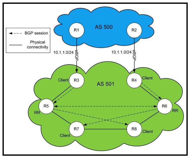 Refer to the exhibit.   In this BGP design, what is the next hop for 10.1.1.0/24 on R8 and R7? A)  The next hop for 10.1.1.0/24 on R7 is R8 and the next hop for R8 is R7. B)  The next hop for 10.1.1.0/24 on R7 is R5 and the next hop for R8 is R6. C)  The next hop for 10.1.1.0/24 on R7 is R6 and the next hop for R8 is R5. D)  The next hop for 10.1.1.0/24 on R7 is R3 and the next hop for R8 is R4.