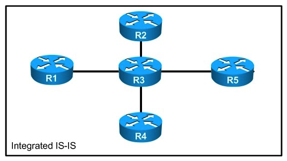 Refer to the exhibit.  Pass Any Exam. Any Time.  - www.actualtests.com 23 Cisco 352-001 Exam   You are developing a migration plan to enable IPv6 in your IPv4 network. Starting at R3 and assuming default IS-IS operations, what is likely to happen when you enable IPv6 routing on the link from R3 to R2? A)  Only R3 and R2 have IPv4 and IPv6 reachability. B)  R2 receives an IPv6 default route from R3. C)  Loopback reachability between all routers for IPv4 is lost. D)  All routers except R2 are reachable through IPv4. E)  R3 advertises the link from R3-R2 to R1, R4 and R5 only.