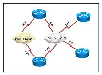 Refer to the exhibit.   An enterprise is migrating its single-area OSPF network from a Frame Relay WAN service to an MPLS L3VPN service. Frame Relay will remain in only a few sites that require increased resiliency via two different WAN connections. Which feature could be used in the ?MPLS VPN service provider network to support the design requirement by ensuring that during normal operation, intersite traffic will only use the MPLS VPN service and not the old Frame Relay service?  Pass Any Exam. Any Time.  - www.actualtests.com 33 Cisco 352-001 Exam A)  virtual links B)  sham links C)  multiple stub areas D)  super backbone