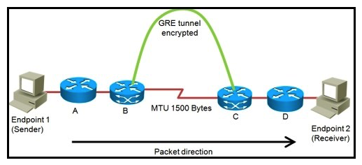 Refer to the exhibit.    Pass Any Exam. Any Time.  - www.actualtests.com 53 Cisco 352-001 Exam You are planning the design of an encrypted WAN. IP packets will be transferred over encrypted GRE tunnels between routers B and C. The packet size is limited to a maximum of 1500 bytes inside the WAN between routers B and C. If endpoint 1 tries to send 1500-byte IP packets to endpoint 2, in what three ways will the network design handle the fragmentation in three different possible network configurations? (Choose three.)  A)  When router B fragments packets after the encryption, router C must reassemble these fragmented packets. B)  When router B fragments packets before the encryption, router C must reassemble these fragmented packets. C)  When router B fragments packets after the encryption, the endpoint 2 must reassemble these fragmented packets. D)  When router B fragments packets before the encryption, endpoint 2 must reassemble these fragmented packets. E)  When router A fragments packets, router C must reassemble these fragmented packets. F)  When router A fragments packets, endpoint 2 must reassemble these fragmented packets.