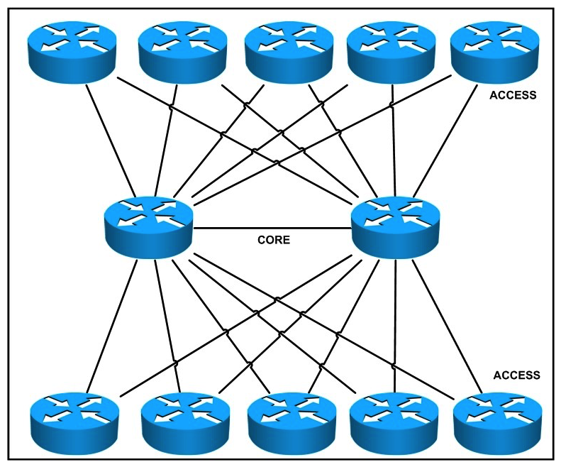 Refer to the exhibit.  Pass Any Exam. Any Time.  - www.actualtests.com 58 Cisco 352-001 Exam   What limitations exist in this design, given that the access layer devices are expected to steadily increase by two devices per week for the next year? A)  scalability B)  serviceability C)  redundancy D)  resiliency