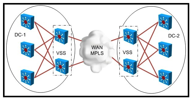  Pass Any Exam. Any Time.  - www.actualtests.com 61 Cisco 352-001 Exam Refer to the exhibit.   When designing an MPLS-based LAN extension between DC-1 and DC-2, what are three advantages of deploying VSS? (Choose three.)  A)  Layers 2, 3, and 4 flow-based load balancing B)  native VSS and MEC failover without using scripts C)  sub-second failover D)  required to configure VPLS E)  failover time depends on Cisco IOS EEM and STP convergence F)  limited VLAN-based VPLS traffic hashing