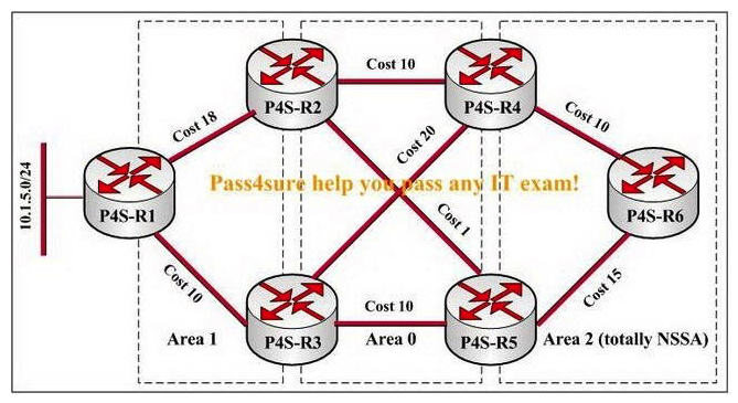 You are a network technician for the P4S company, study the exhibit carefully. P4S-R1 is redistributing 10.1.5.0/24 into Area 1 in this network. Which LSA containing 10.1.5.0/24 will P4S-R6 have in its database?   A)  P4S-R6 will have a border router (type 4)  LSA in its local database for 10.1.5.0/24. B)  P4S-R6 will have an NSSA external (type 7)  LSA in its local database for 10.1.5.0/24. C)  P4S-R6 will have an external (type 5)  LSA for 10.1.5.0/24 in its local database. D)  P4S-R6 will not have any LSAs containing 10.1.5.0/24.