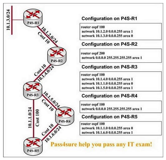 In this network presented in the following exhibit, traffic destined for 10.1.3.1 arrives at P4S-R5. Which path will be taken by the traffic from here and why?   A)  It will take the path P4S-R3, P4S-R2, P4S-R1, because OSPF always prefers paths within an area. B)  It will not take any path; the traffic will be dropped because P4S-R2 is in a different autonomous system than P4S-R1 or P4S-R3. C)  It will take the path the path P4S-R4, P4S-R3, P4S-R2, P4S-R1, because this is the lowest cost path. D)  It will not take any path; the traffic will be dropped because the summary (type 3)  LSA advertised by P4S-R1 into area 1 will not be readvertised back into area 0.