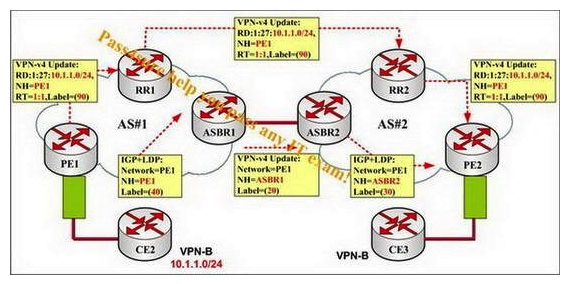 You are a network technician. After examining the following exhibit, can you tell me what the label at the top of the label stack for the IP Packet is when it leaves PE2 for the 10.1.1.0/24 network?   A)  20 B)  30 C)  40 D)  90