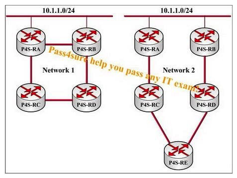 According to the network provided in the following exhibit, all routers are performing OSPF on all links and all links have the same cost. OSPF timers have not been modified on any router. Which network will converge faster, and why, if the link between 10.1.1.0/24 and router P4S-RA fails?   A)  Network 1 will converge faster, because there are fewer flooding hops through the network. B)  They will converge at exactly the same time, because OSPF will flood before calculating the new path. C)  They will converge at approximately the same time, because all routers have an equal cost alternate path. D)  Network 2 will converge faster, because there are more alternate paths available.