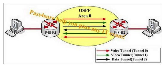 Study the following exhibit carefully. A customer is deploying three unicast applications (voice, video, and data)  between these two PCs. OSPF is performing as a single area, Area 0, from P4S-R1 to P4S-R2. Three MPLS TE tunnels have been set up between P4S-R1 and P4S-R2. Each tunnel carries only one application's traffic. What is needed on P4S-R1 and P4S-R2 to separate the three types of traffic into the appropriate tunnels?   A)  VPLS B)  multiple VRFs C)  policy-based routing D)  TE autoroute announce