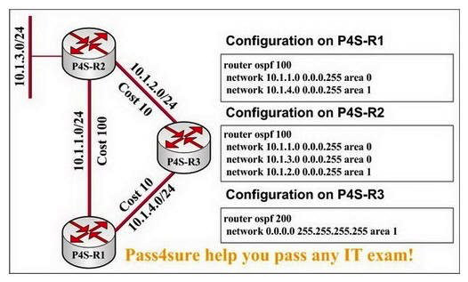 In the network presented in the following exhibit. Traffic destined for 10.1.3.1 arrives at P4S-R1. Which path will the traffic take from here and why?   A)  through P4S-R2, because P4S-R3 is in a different autonomous system B)  through P4S-R2, because it is an intra-area path C)  through P4S-R3, because P4S-R1 will only have a summary (type 3)  LSA from P4S-R2 D)  through P4S-R3, because it is the lowest cost path