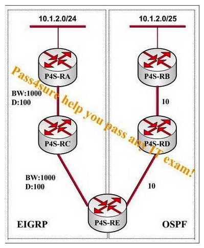 Observe the network presented in the following exhibit. Which routes will be installed in the routing table at router P4S-RE?   A)  neither the OSPF nor the EIGRP route B)  the OSPF route C)  the OSPF and EIGRP routes D)  the EIGRP route