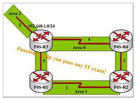 There is a summary route on P4S-R2 for 192.168.1.0/24 with a next hop of P4S-R4 in the following the exhibit. Which change would make P4S-R2 to prefer a path through P4S-R1 to reach 192.168.1.0/24?   A)  change the link between P4S-R1 and P4S-R2 to Area 0 B)  convert Area 1 to a stub area and decrease the cost between P4S-R1 and P4S-R3 to 1 C)  create a virtual link between P4S-R1 and P4S-R2 and decrease the cost between P4S-R1 and P4S-R3 to 1 D)  create a virtual link between P4S-R1 and P4S-R2