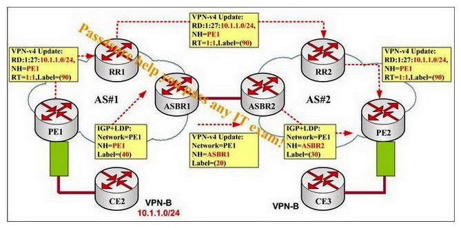 You work as a network engineer for the P4S company, study the exhibit carefully. For traffic from CE3 and destined for 10.1.1.1, what is the label at the bottom of the stack as the packet goes between ASBR2 and ASBR1?   A)  20 B)  30 C)  40 D)  90